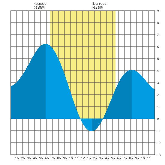 National City tide chart for Saturday, February 8, 2025