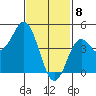 National City tide chart for Saturday, February 8, 2025