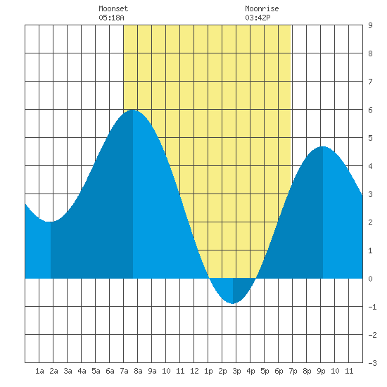 National City tide chart for Monday, March 10, 2025