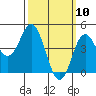 National City tide chart for Monday, March 10, 2025