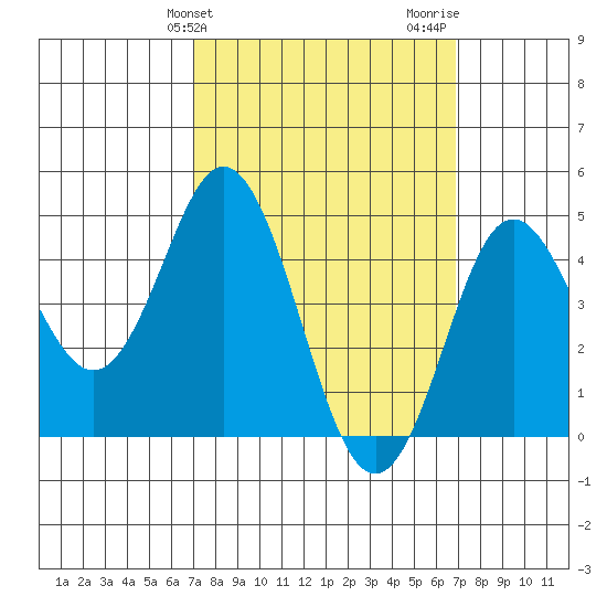 National City tide chart for Tuesday, March 11, 2025