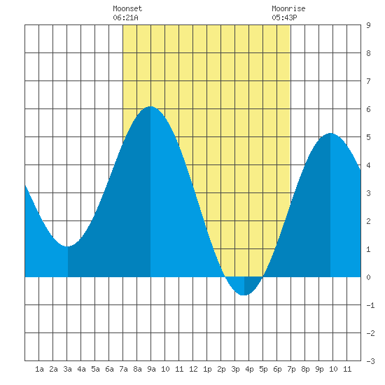 National City tide chart for Wednesday, March 12, 2025