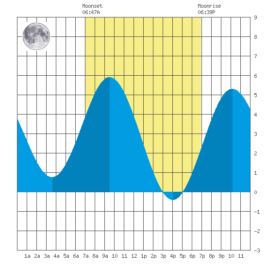 National City tide chart for Thursday, March 13, 2025
