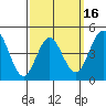 National City tide chart for Sunday, March 16, 2025