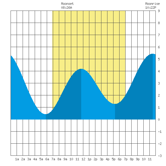 National City tide chart for Monday, March 17, 2025
