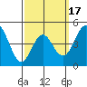 National City tide chart for Monday, March 17, 2025