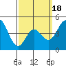 National City tide chart for Tuesday, March 18, 2025