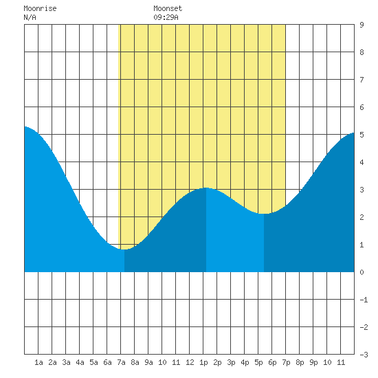 National City tide chart for Wednesday, March 19, 2025
