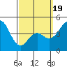 National City tide chart for Wednesday, March 19, 2025