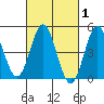 National City tide chart for Saturday, March 1, 2025