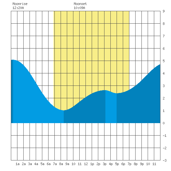 National City tide chart for Thursday, March 20, 2025