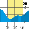 National City tide chart for Thursday, March 20, 2025