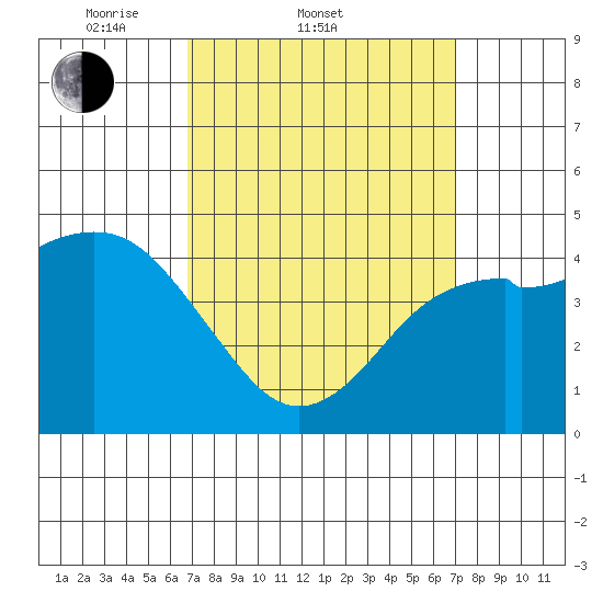 National City tide chart for Saturday, March 22, 2025