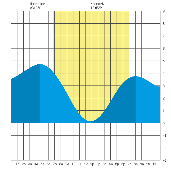 National City tide chart for Sunday, March 23, 2025