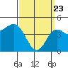 National City tide chart for Sunday, March 23, 2025