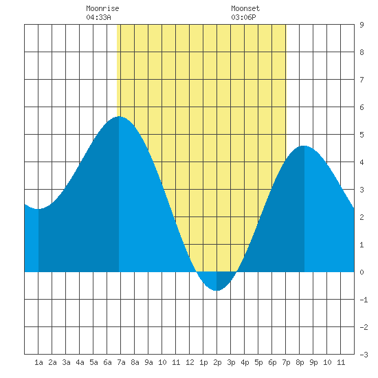 National City tide chart for Tuesday, March 25, 2025