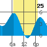 National City tide chart for Tuesday, March 25, 2025