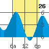 National City tide chart for Wednesday, March 26, 2025