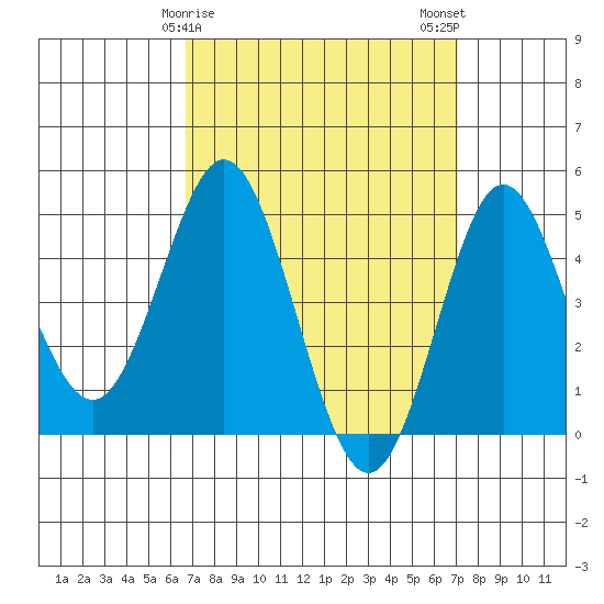 National City tide chart for Thursday, March 27, 2025