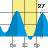 National City tide chart for Thursday, March 27, 2025