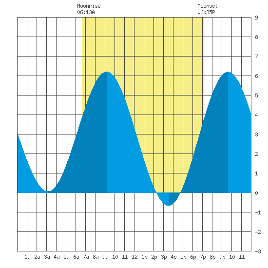 National City tide chart for Friday, March 28, 2025
