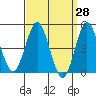 National City tide chart for Friday, March 28, 2025