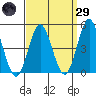 National City tide chart for Saturday, March 29, 2025