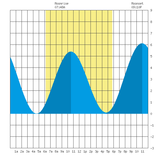 National City tide chart for Sunday, March 2, 2025