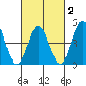 National City tide chart for Sunday, March 2, 2025