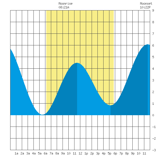 National City tide chart for Monday, March 3, 2025