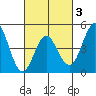 National City tide chart for Monday, March 3, 2025