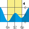 National City tide chart for Tuesday, March 4, 2025