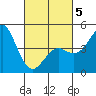 National City tide chart for Wednesday, March 5, 2025