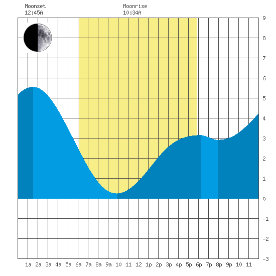 National City tide chart for Thursday, March 6, 2025