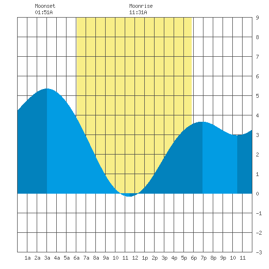 National City tide chart for Friday, March 7, 2025