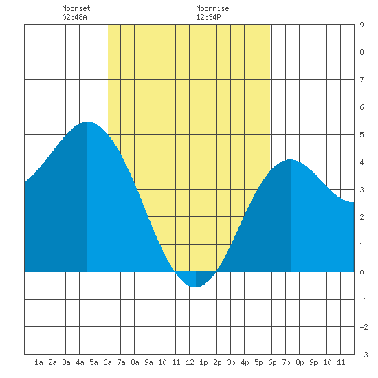 National City tide chart for Saturday, March 8, 2025