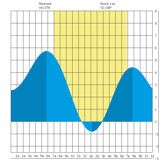 National City tide chart for Sunday, March 9, 2025