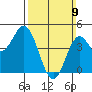 National City tide chart for Sunday, March 9, 2025