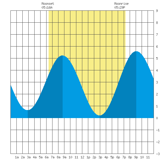 National City tide chart for Thursday, April 10, 2025