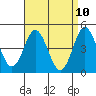National City tide chart for Thursday, April 10, 2025