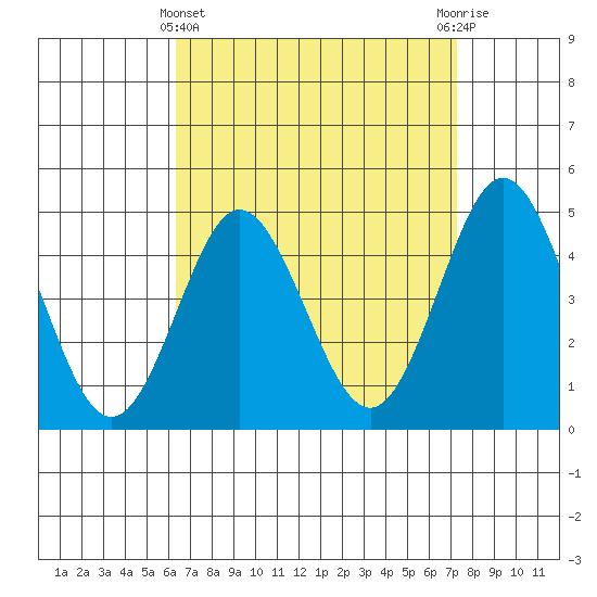 National City tide chart for Friday, April 11, 2025