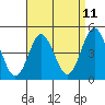 National City tide chart for Friday, April 11, 2025