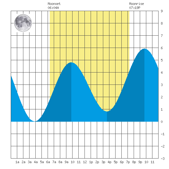 National City tide chart for Saturday, April 12, 2025