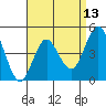 National City tide chart for Sunday, April 13, 2025