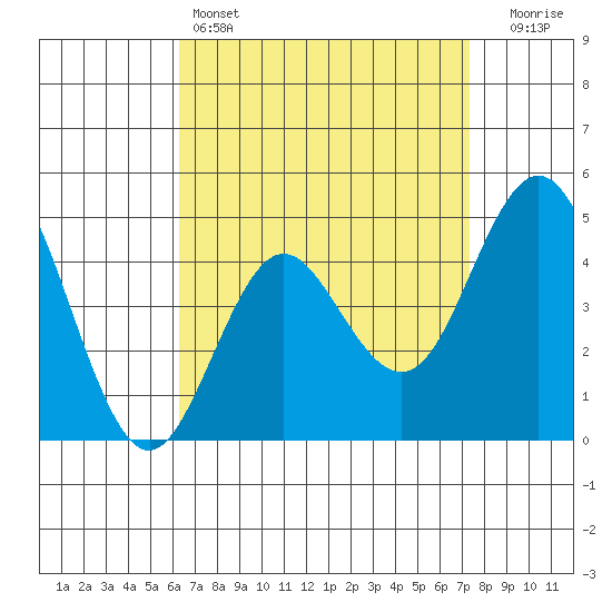 National City tide chart for Monday, April 14, 2025