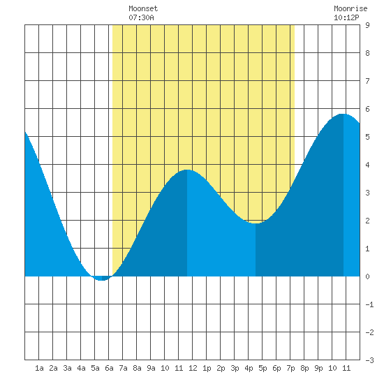 National City tide chart for Tuesday, April 15, 2025