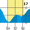 National City tide chart for Thursday, April 17, 2025