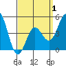 National City tide chart for Tuesday, April 1, 2025