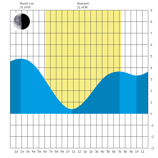 National City tide chart for Sunday, April 20, 2025