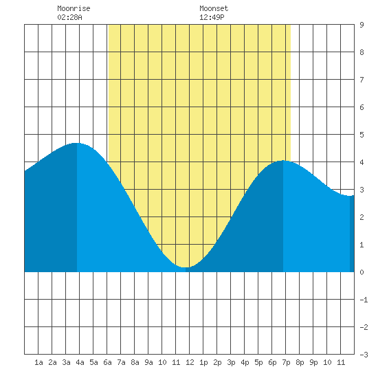 National City tide chart for Monday, April 21, 2025